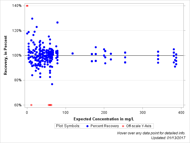 The SGPlot Procedure